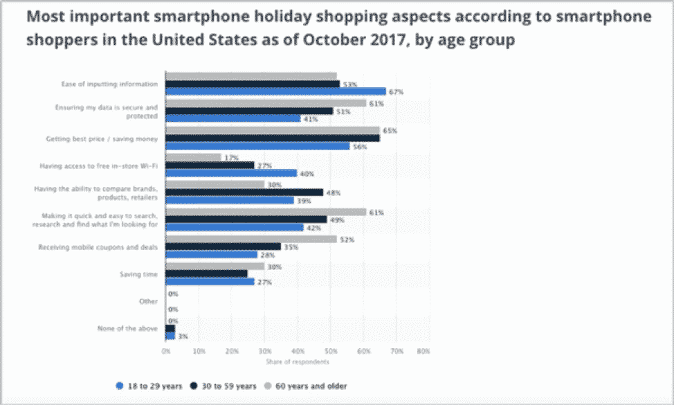 most important smartphone holiday shopping aspects