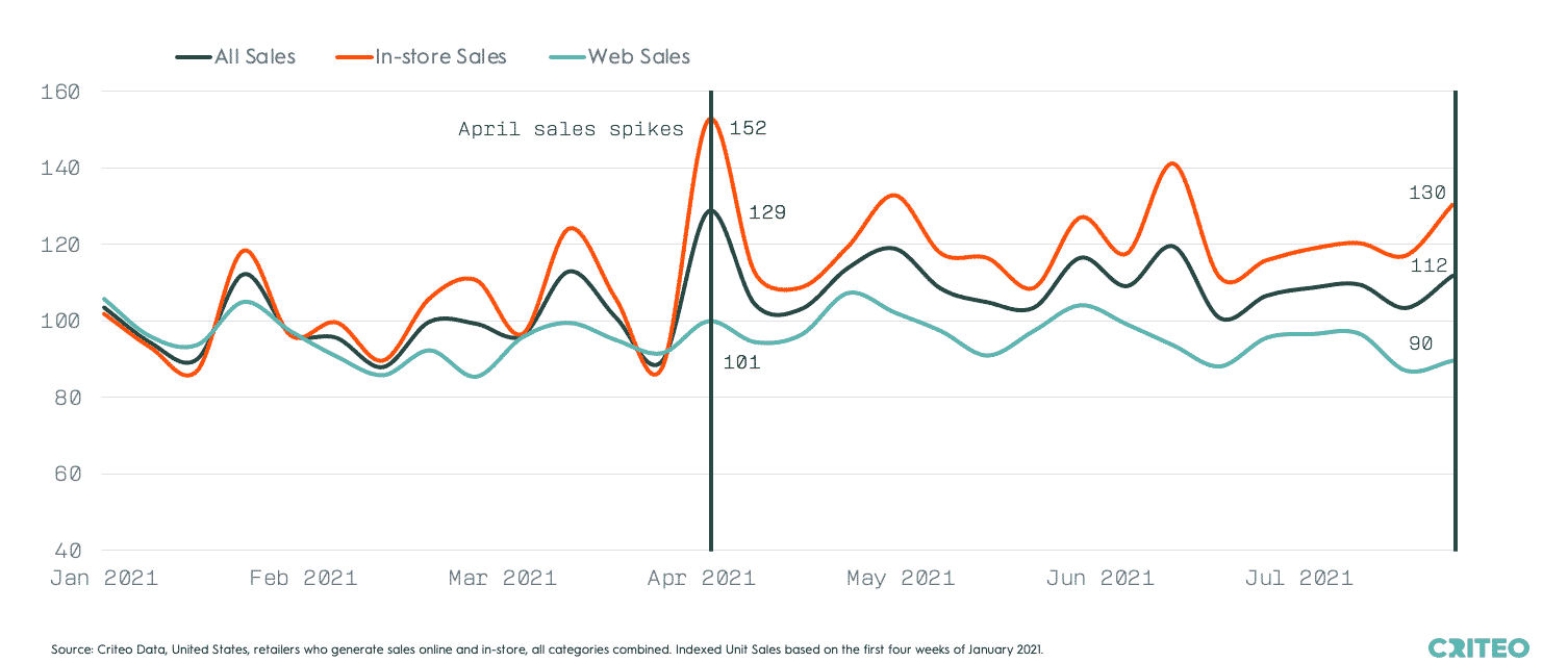Chart showing that since the Great Reopening in the United States, offline sales have remained above online sales.