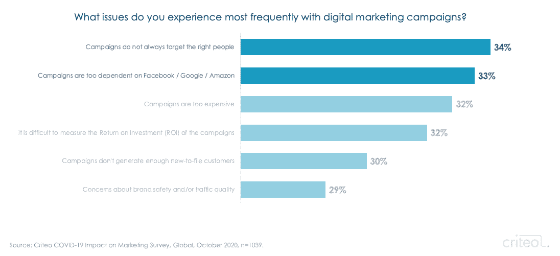 most frequent issues with digital marketing campaigns