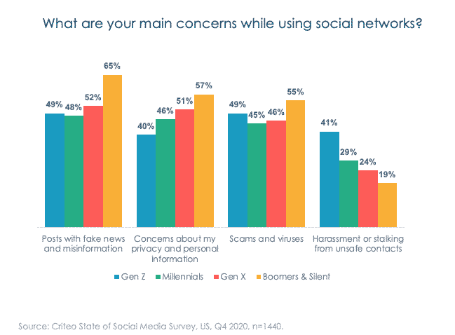 main concerns while using social networks