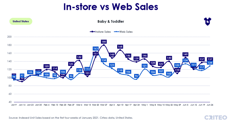 In-store vs web sales - baby and toddler