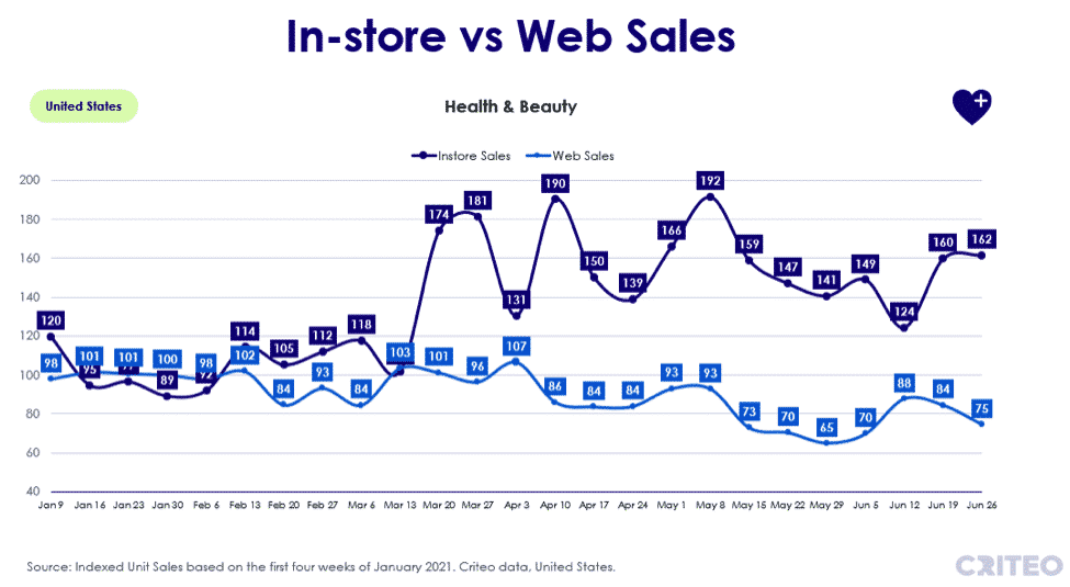 In-store vs web sales - health and beauty