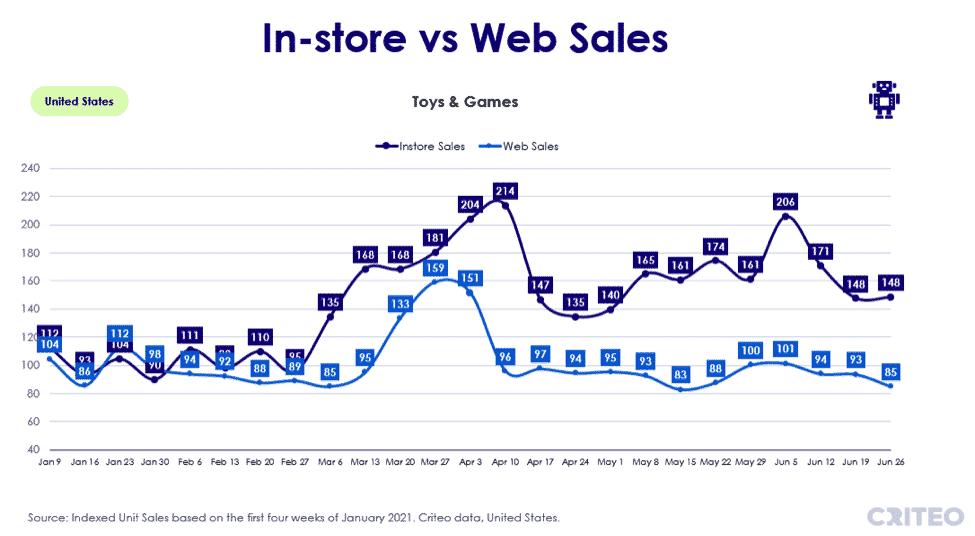In-store vs web sales - toys and games
