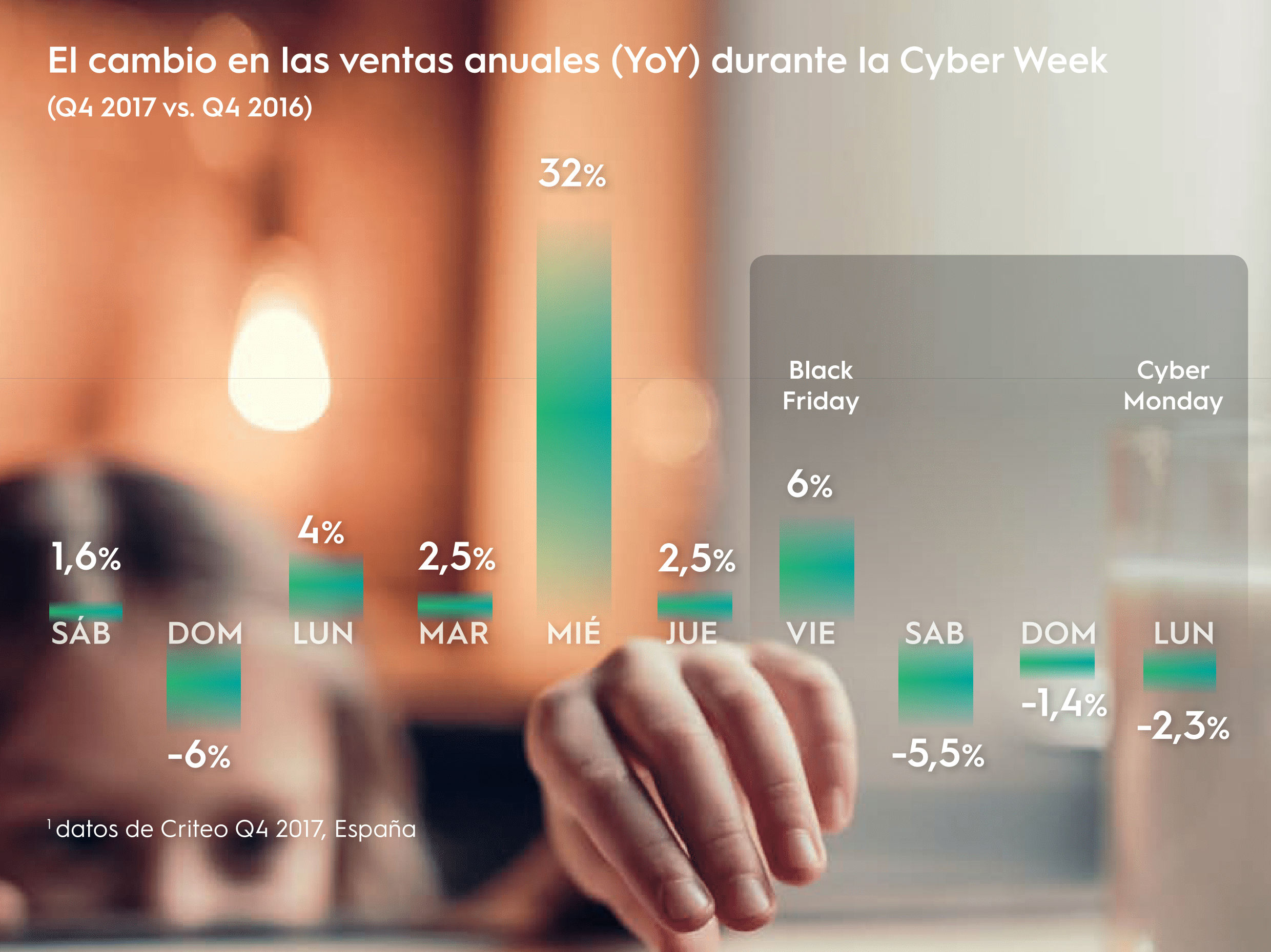 El cambio en las ventas anuales (YoY) durante la Cyber Week-min