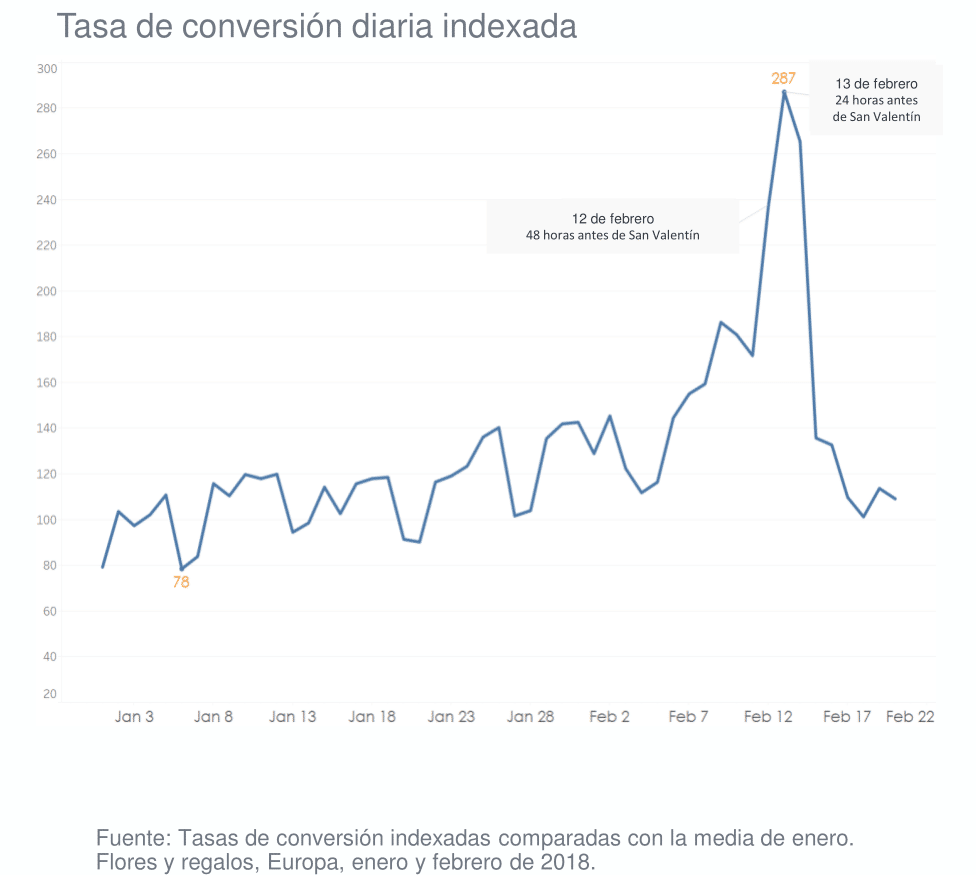 tasa de conversion diaria indexada