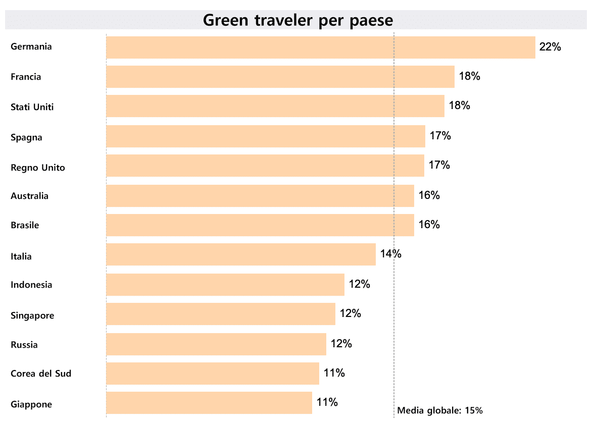 Green traveler per paese