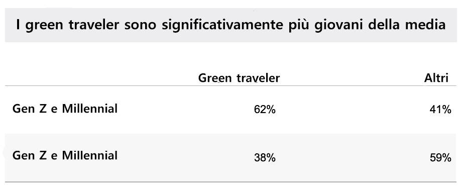 I green traveler sono significativamente più giovani della media