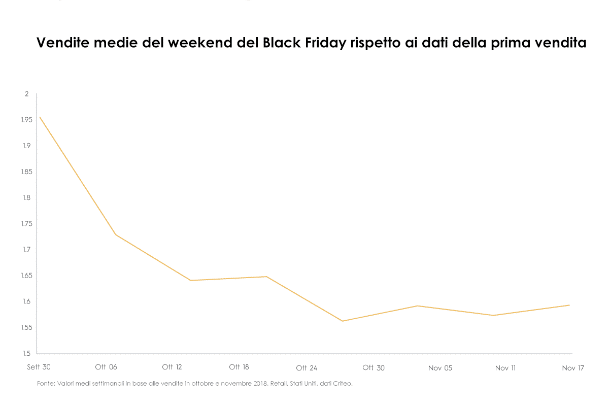 Vendite medie del weekend del Black Friday rispetto ai dati della prima vendita