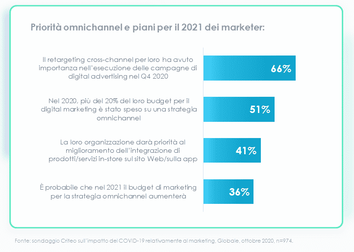 marketers 2021 omnichannel priorities
