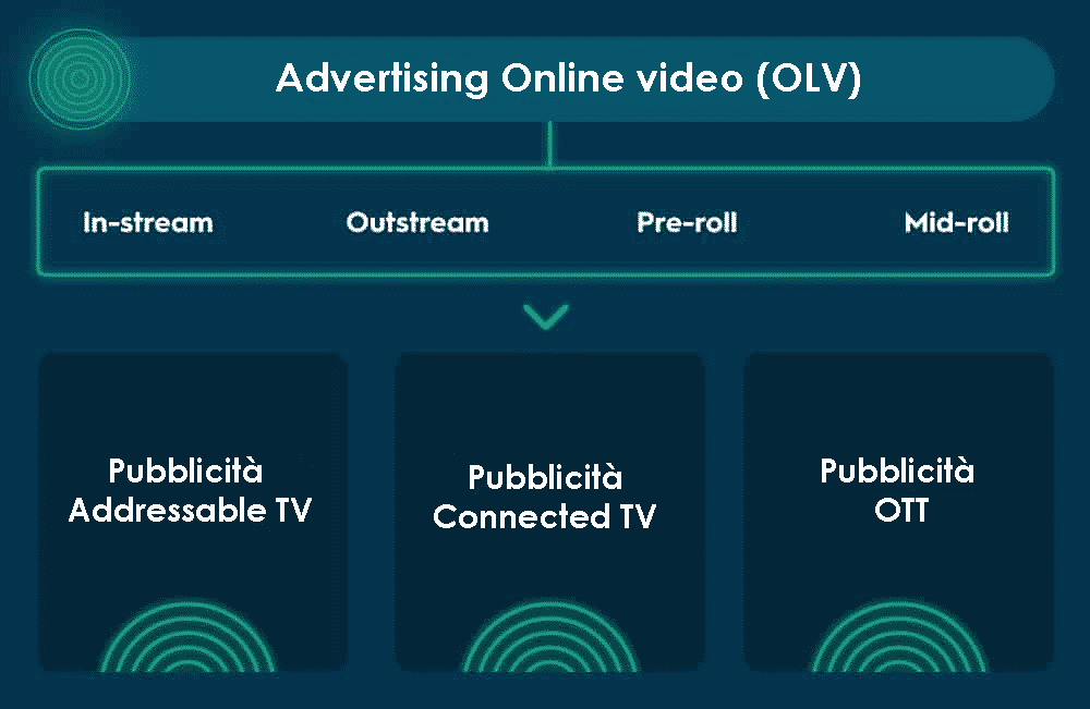 Online video or OLV advertising, in-stream, outstream, pre-roll, mid-roll, addressable TV advertising, connected TV advertising, and OTT advertising.