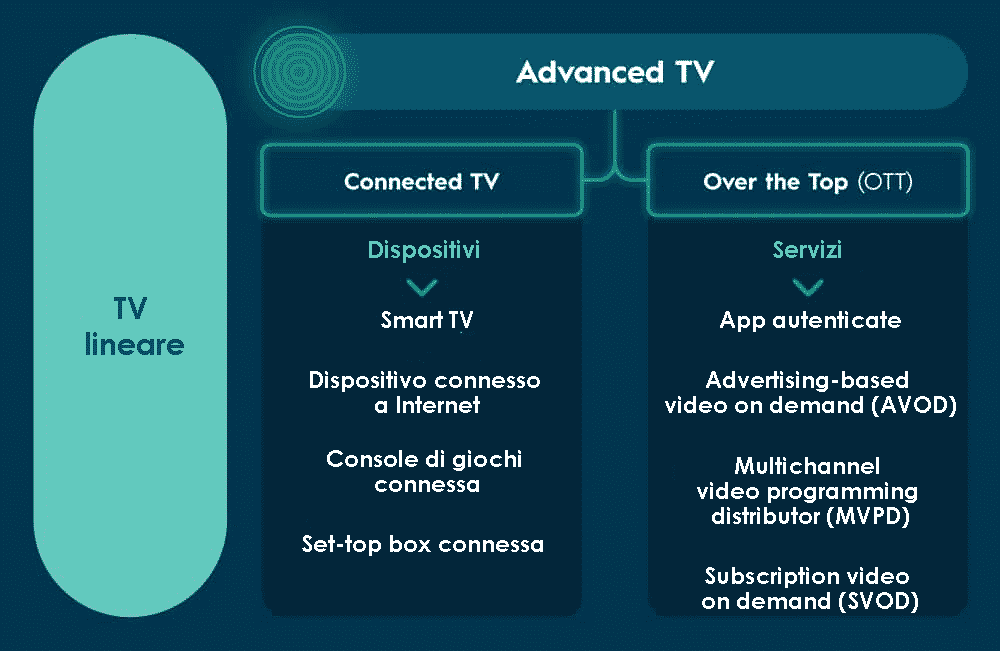 Linear TV versus advanced TV, connected TV versus over the top or OTT. Connected TV devices include smart TVs, internet-conencted devices, connected gaming consoles, and connected set-top boxes. Over the top services include authenticated apps, advertising-based video on demand or AVOD, multichannel video programming distributors or MVODs, and subscription video on demand or SVOD.
