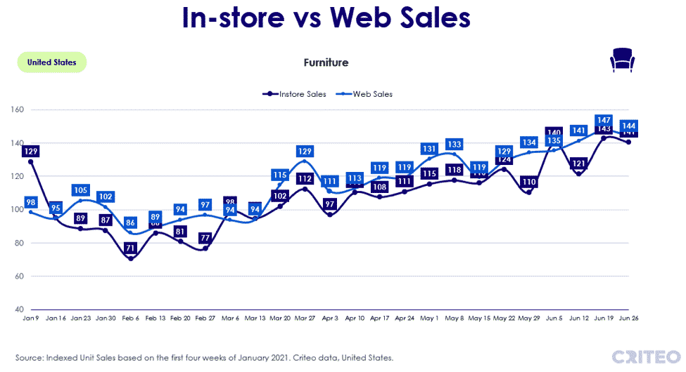 In-store vs web sales - furniture