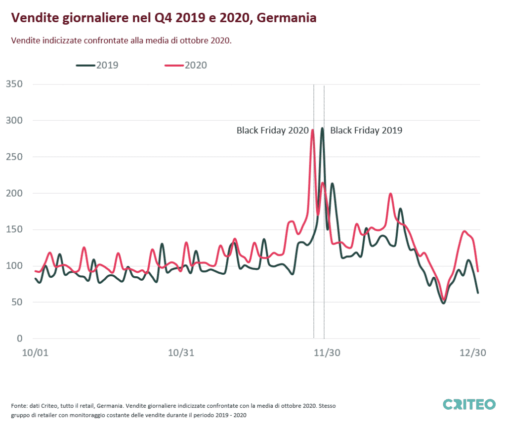 Chart showing Indexed Daily Sales for All Retail in France for Q4 2019 and 2020 compared to the average in October 2020. Same set of retailers with stable sales tracking during the period in 2019 and 2020.