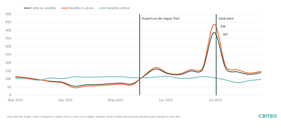 Il grafico mostra che quando i blocchi sono terminati e i negozi hanno riaperto, le vendite offline e le vendite in generale in Europa sono cresciute quasi istantaneamente, seguite da un forte picco durante i saldi estivi.