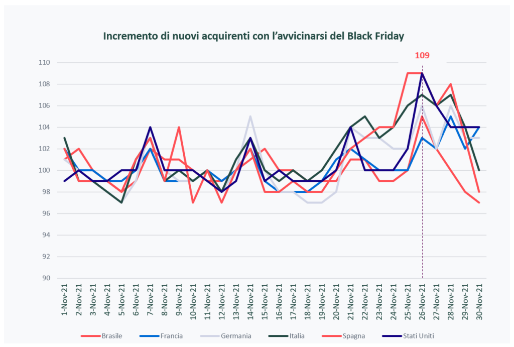 Increase in new buyers approaching Black Friday