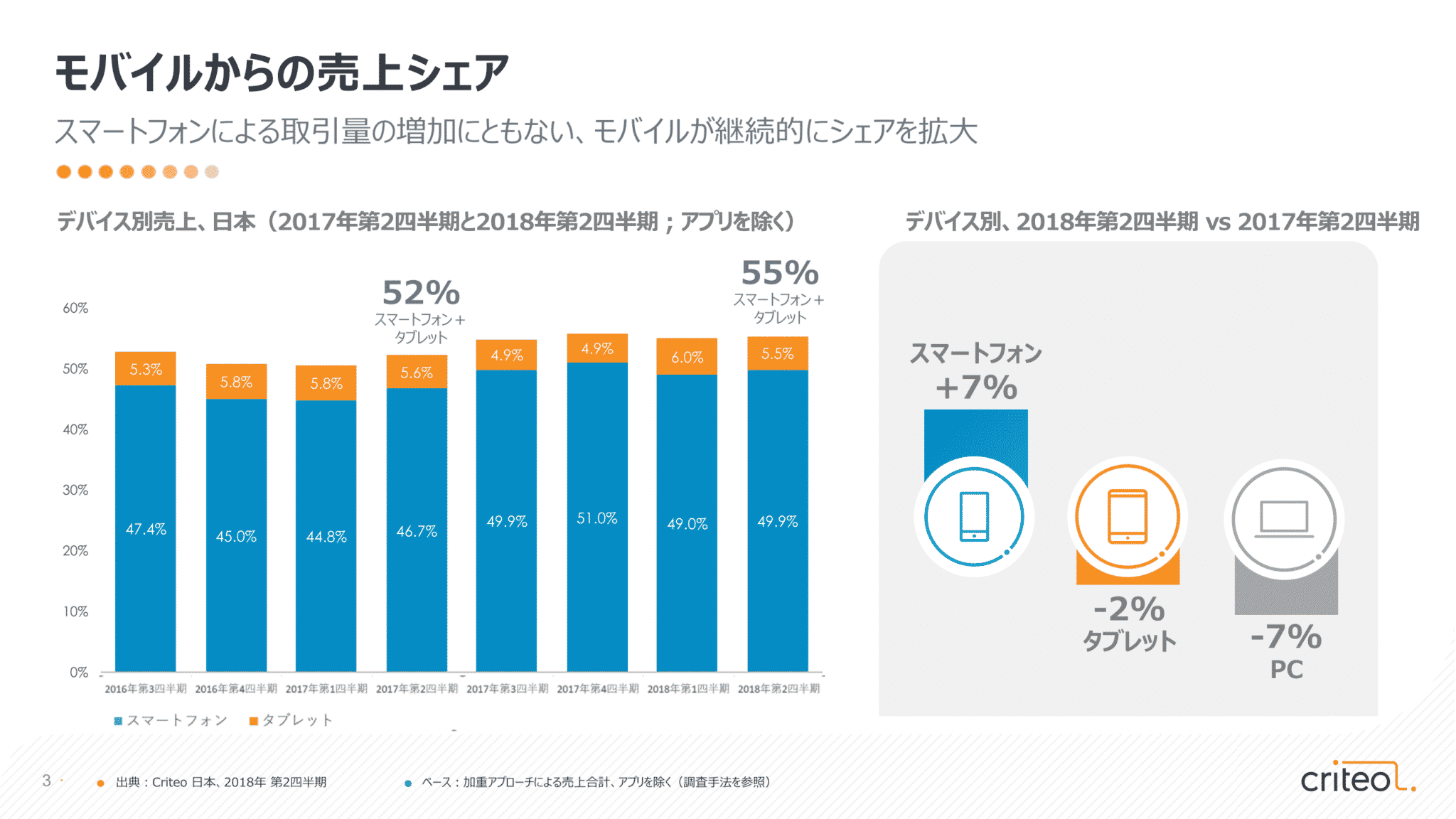 好調！モバイル取引～日本では売上全体の55％に