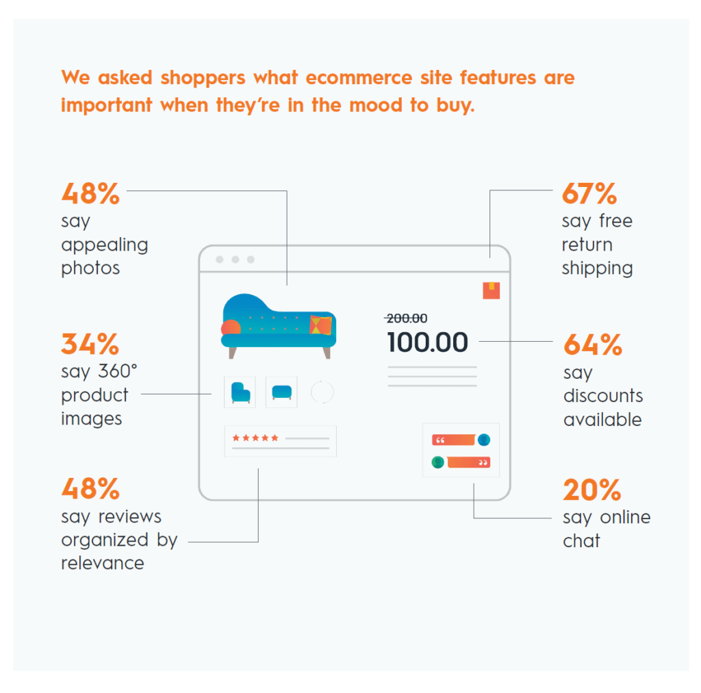 Infographic about what consumers want on ecommerce sites