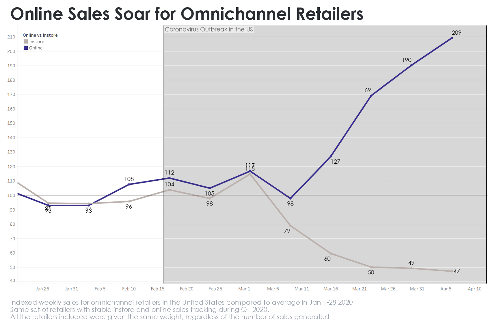 Chart. Online sales soar above in store sales for omnichannel retailers in the United States.