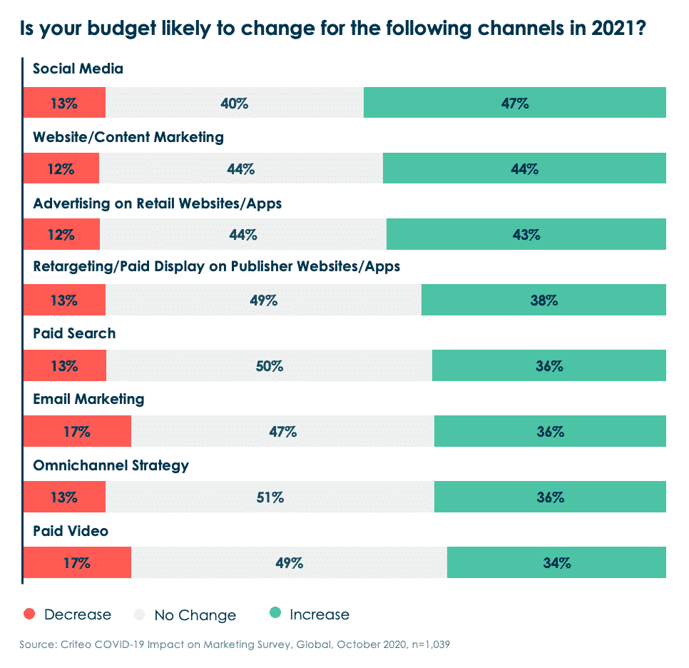 Chart showing how many marketers are likely to spend more on channels like advertising on retail websites and apps, paid display, paid video, and more.