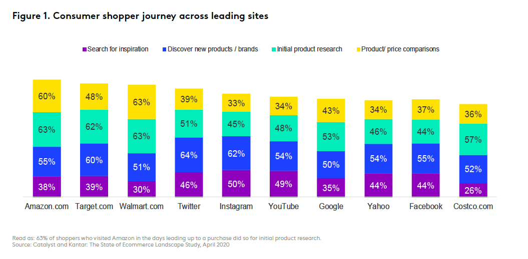 Consumer journey across leading sites