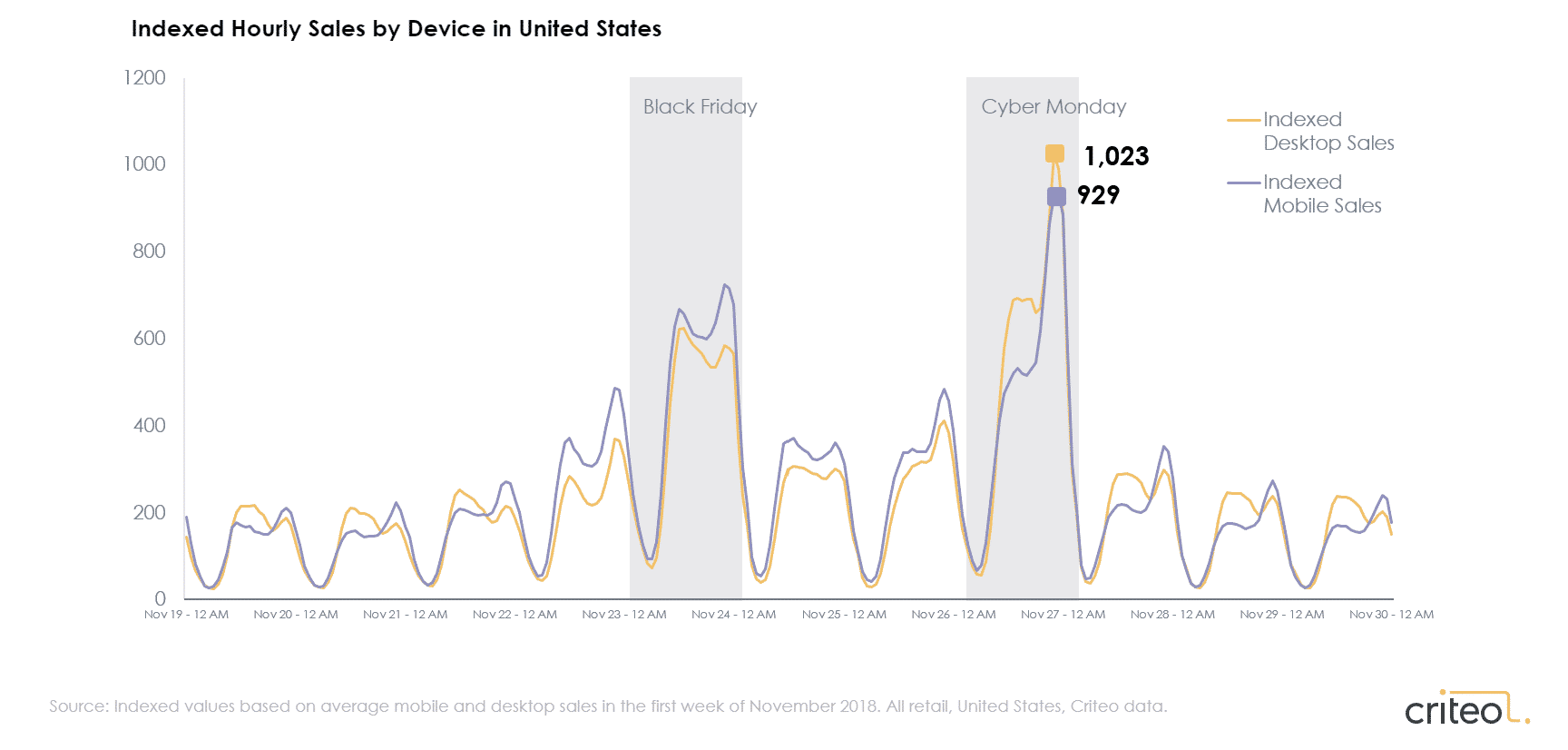 Chart shows desktop and mobile sales in late November 2018.