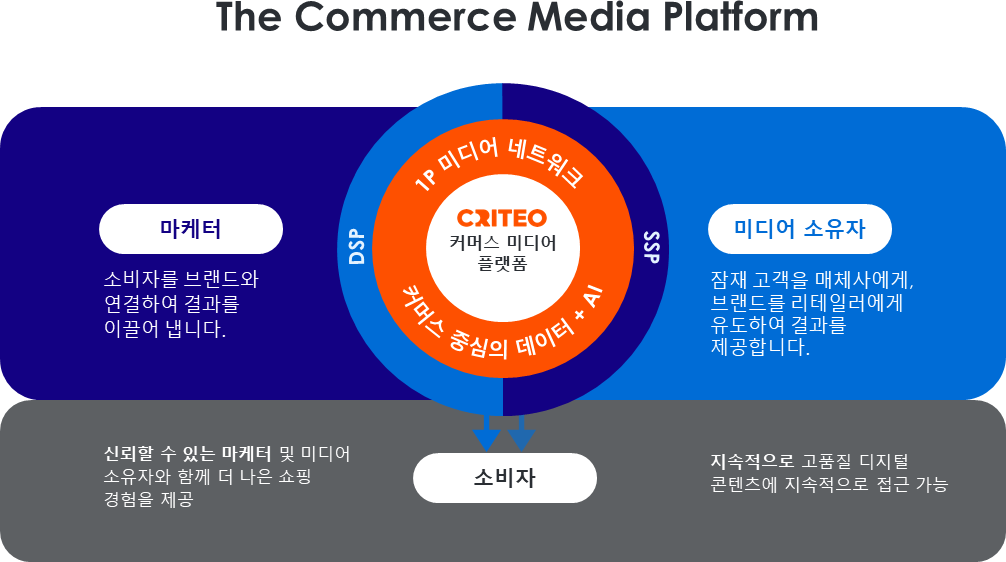 Criteo Commerce Media Platform