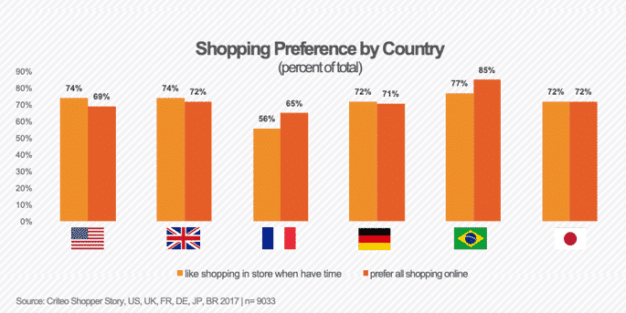 In-store vs online shopping preference by country