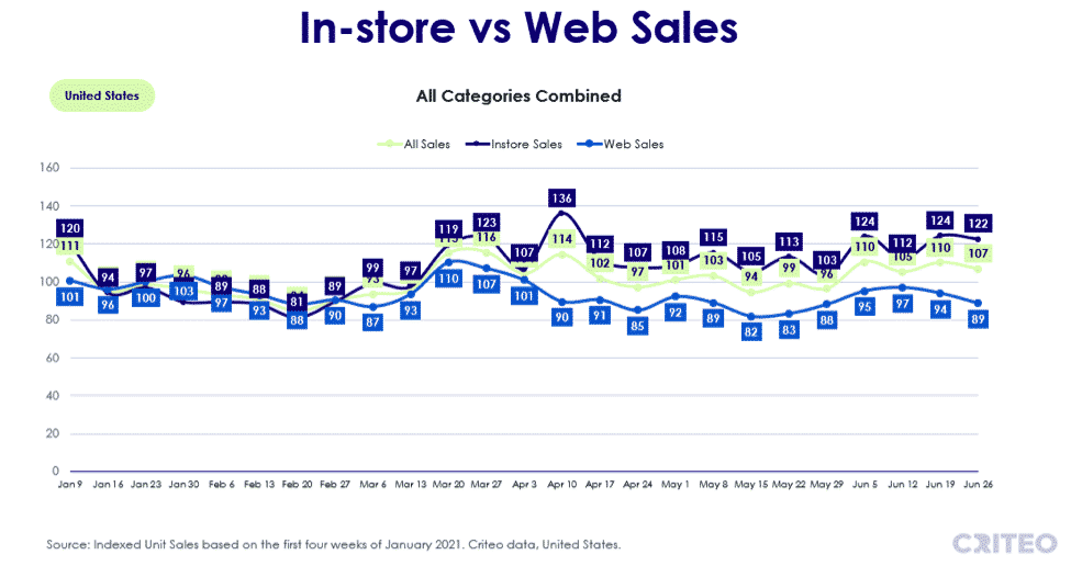 In-store vs web sales - all categories