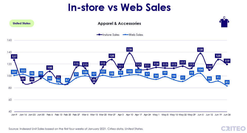 In-store vs web sales - apparel and accessories