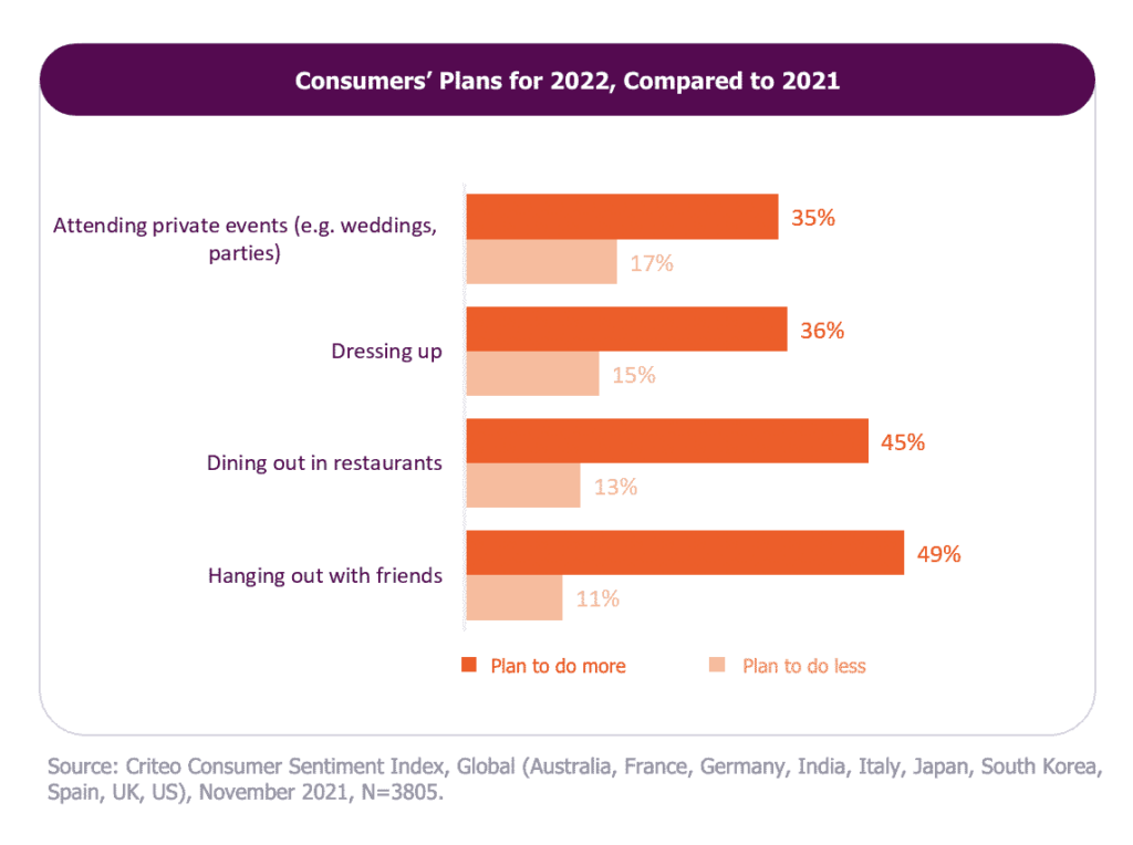 Consumer plans 2022 vs 2021