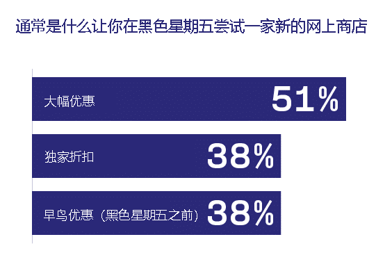 消費者調查 - 是什麼讓您在黑色星期五嘗試新的在線商店