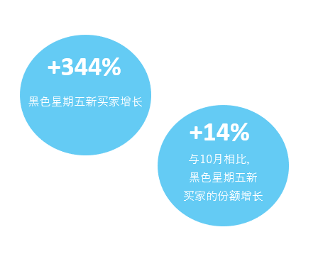 黑色星期五新買家百分比增長