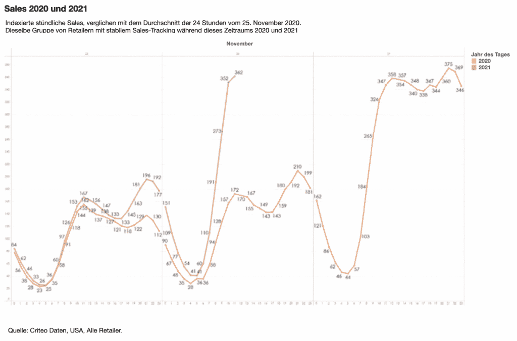 Die Sales am Black Friday 2021 ein Überblick Fortsetzung der