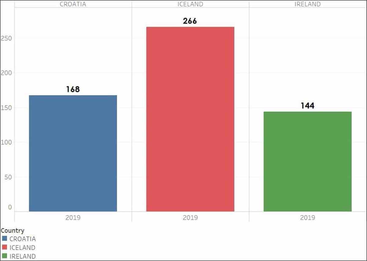 Fuente: Reservas de viajes indexadas (a Croacia, Islandia e Irlanda), clientes de EE.UU., en base al promedio de reservas de septiembre a diciembre de 2018. Fuente: Reservas de viajes indexadas (a Croacia, Islandia e Irlanda), clientes de EE.UU., en base al promedio de reservas de septiembre a diciembre de 2018.