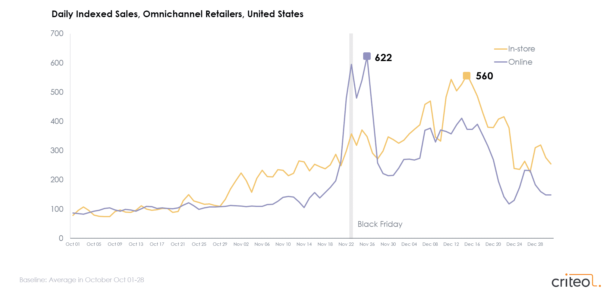 Chart shows the online and offline sales spikes for holiday 2018.