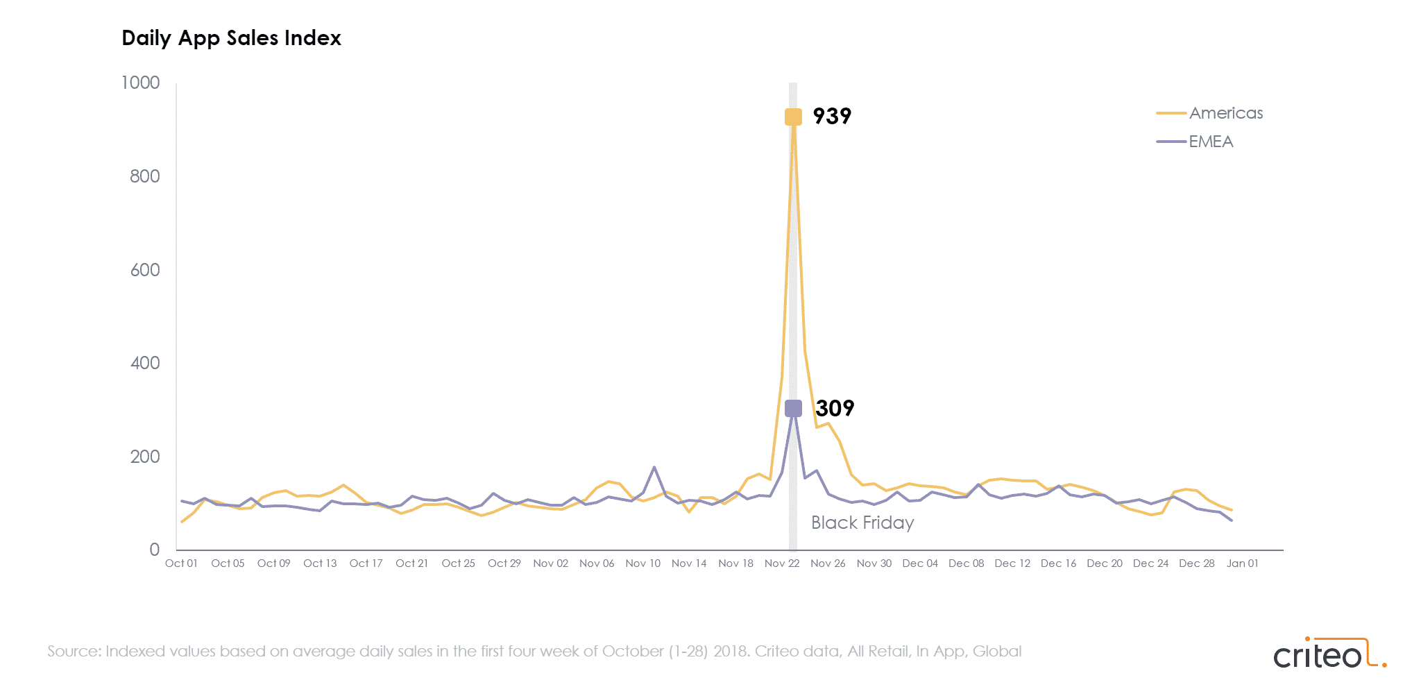 Chart shows that in app sales increase dramatically on Black Friday in the Americas and slightly in EMEA.