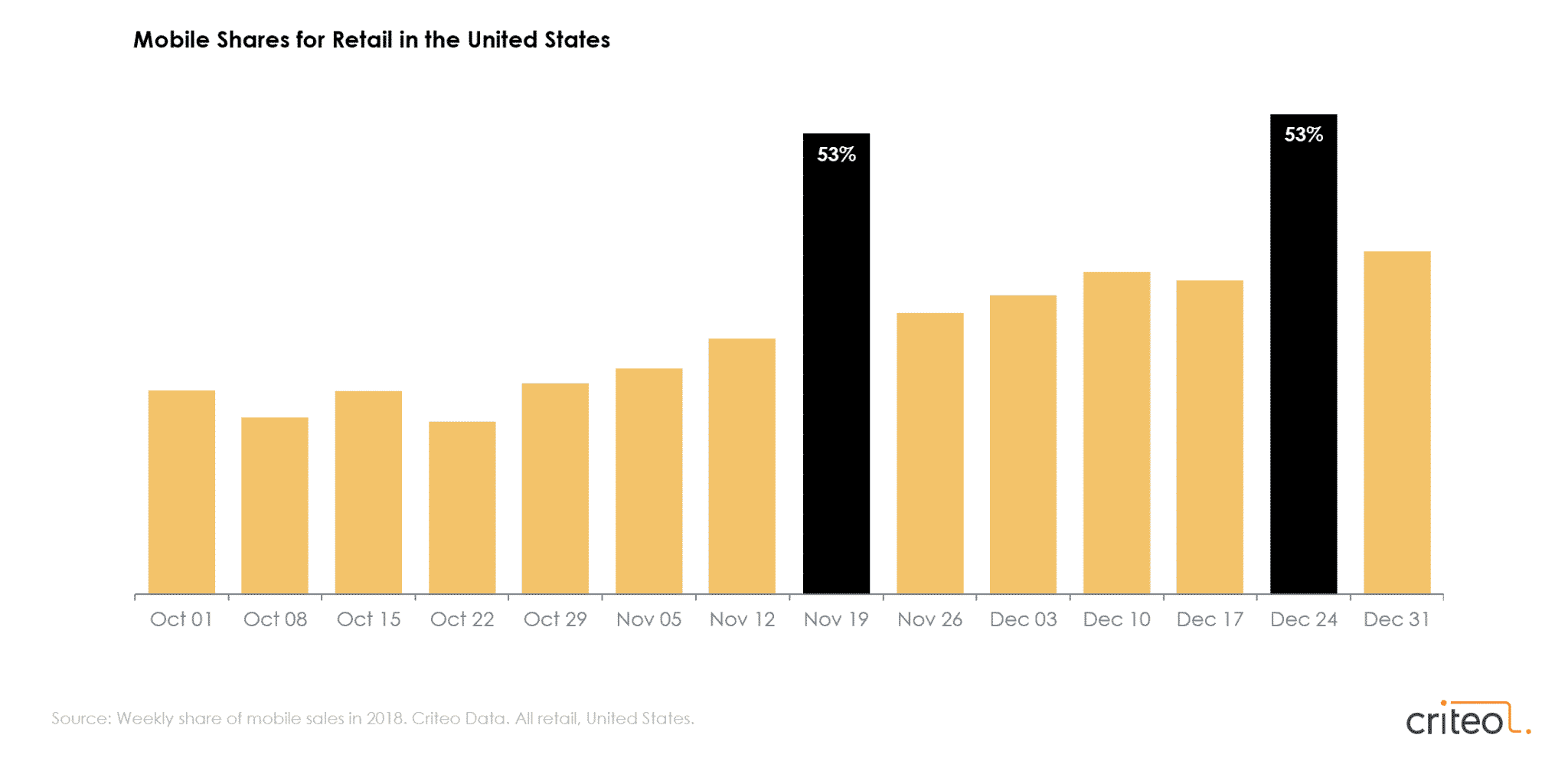 Chart showing mobile sales spikes on Black Friday and Christmas Eve 2018.