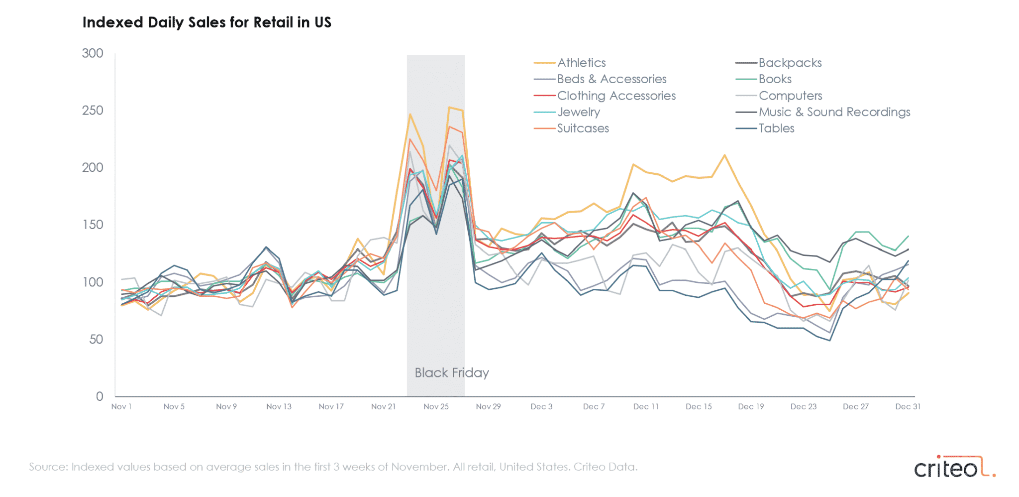 Chart showing U.S. holiday sales trends for various product categories.