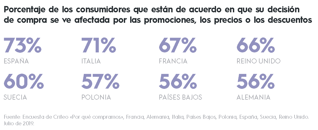 Porcentaje de los consumidores que están de acuerdo en que su decisión de compra se ve afectada por las promociones, los precios o los descuentos