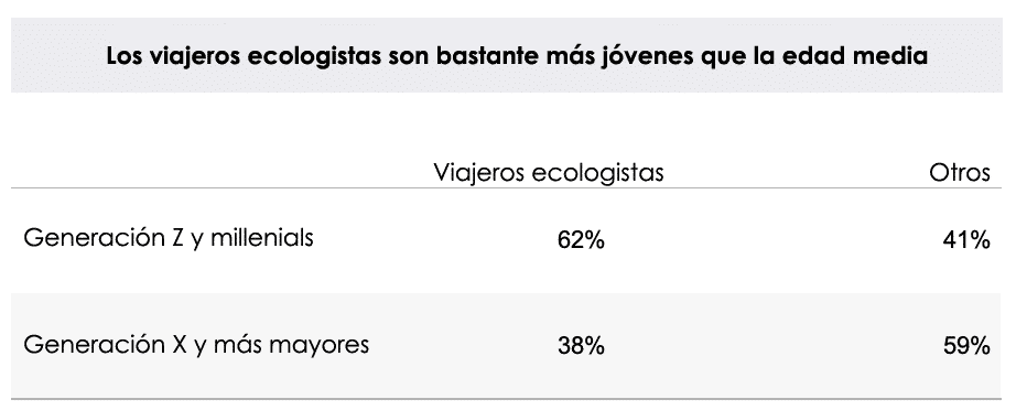 Los viajeros ecologistas son bastante más jóvenes que la edad media