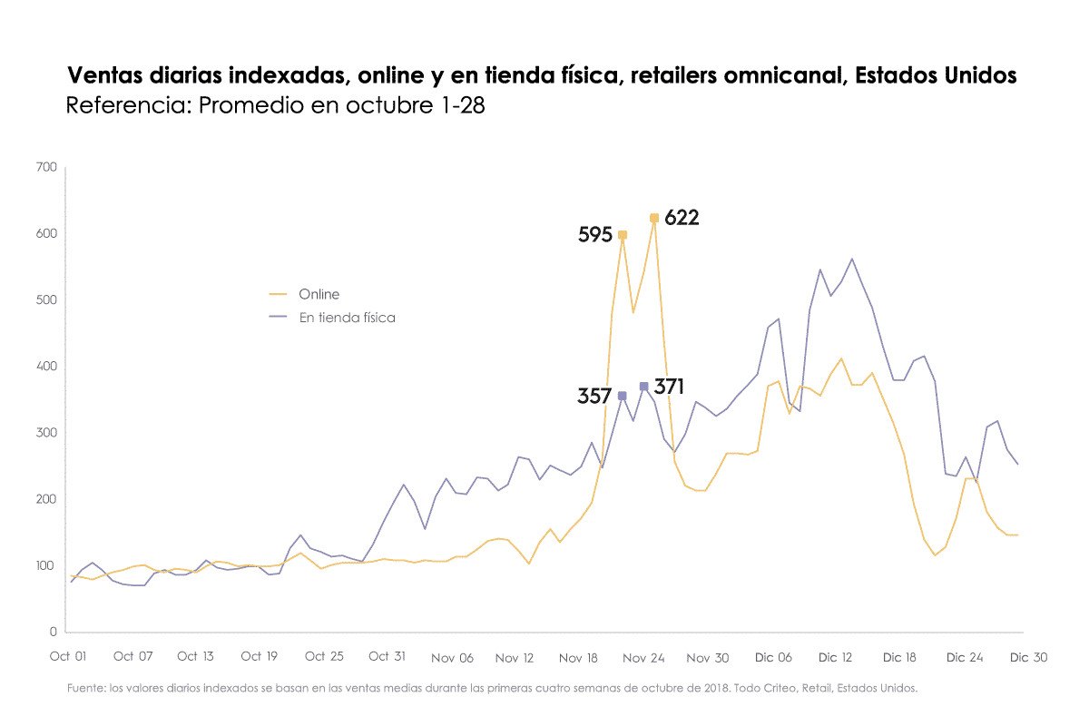 Ventas diarias indexadas, online y en tienda física, retailers omnicanal, Estados Unidos