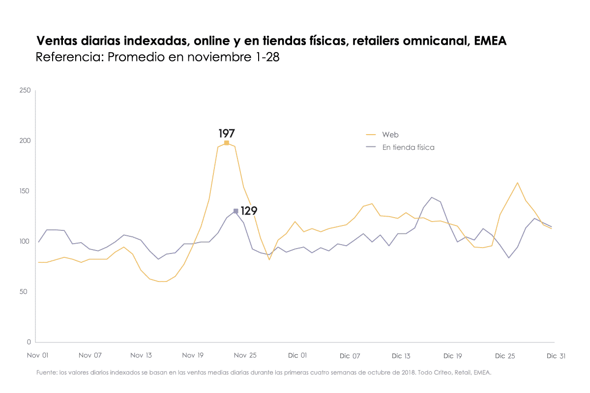 Ventas diarias indexadas, online y en tiendas físicas, retailers omnicanal, EMEA