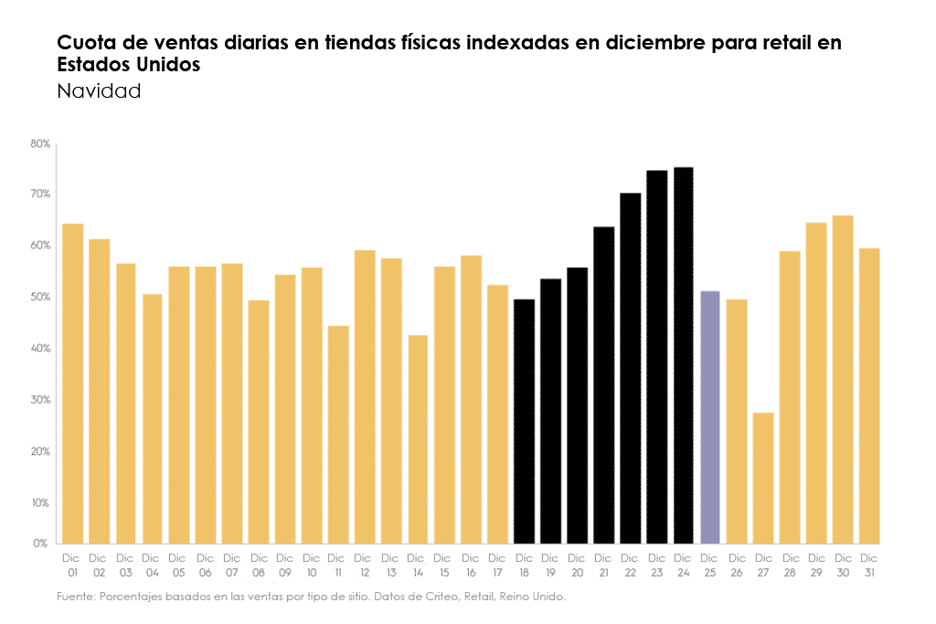 Cuota de ventas diarias en tiendas físicas indexadas en diciembre para retail en Estados Unidos