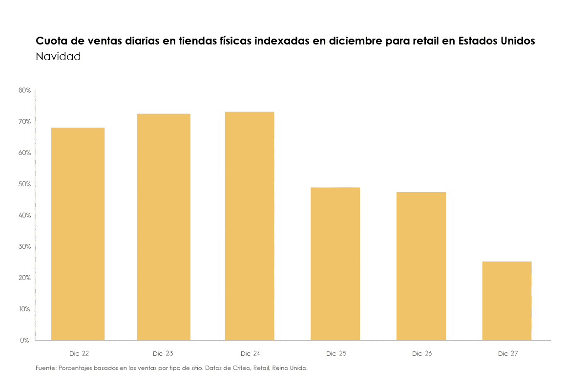 Cuota de ventas diarias en tiendas físicas indexadas en diciembre para retail en Estados Unidos