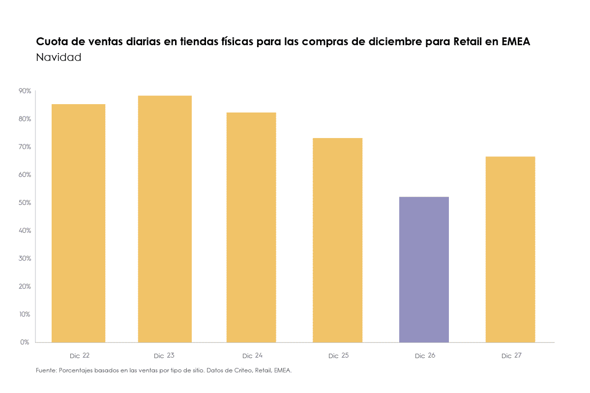  Cuota de ventas diarias en tiendas físicas para las compras de diciembre para Retail en EMEA