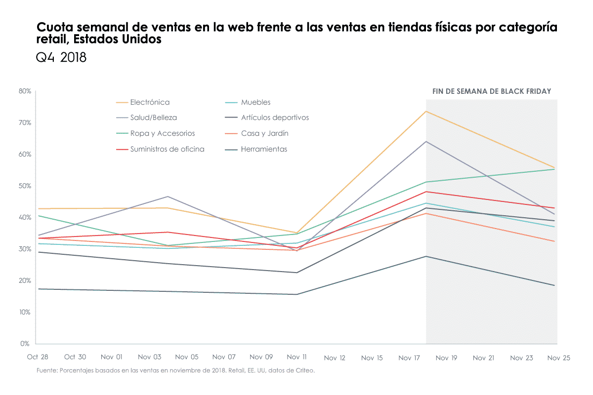 Cuota semanal de ventas en la web frente a las ventas en tiendas físicas por categoría retail, Estados Unidos, Q4 2018