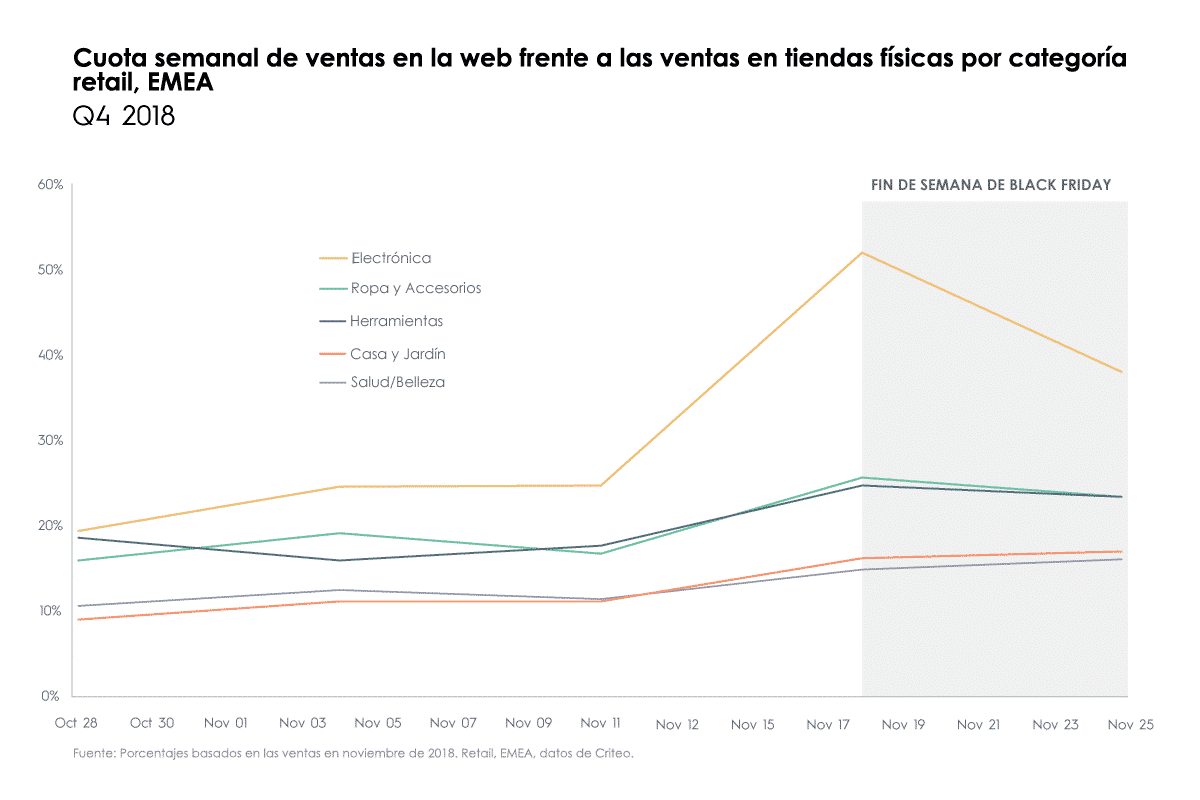 Cuota semanal de ventas en la web frente a las ventas en tiendas físicas por categoría retail, EMEA