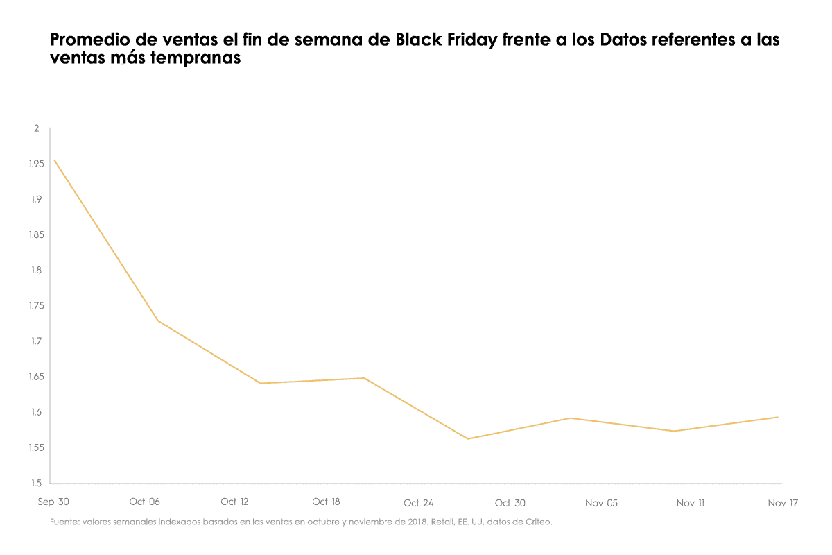Promedio de ventas el fin de semana de Black Friday frente a los Datos referentes a las ventas más tempranas
