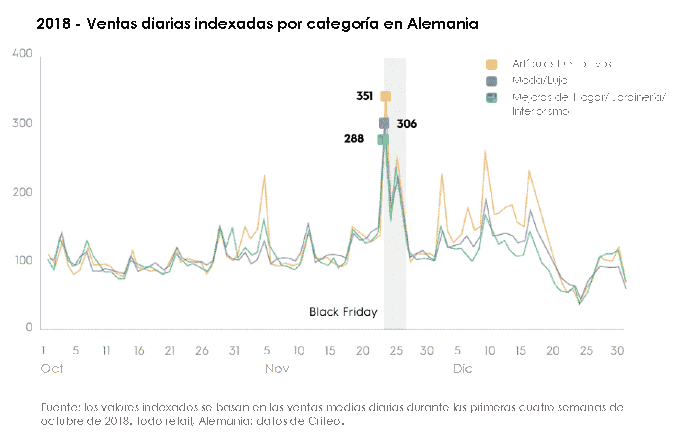 2018 - Ventas diarias indexadas por categoría en Alemania