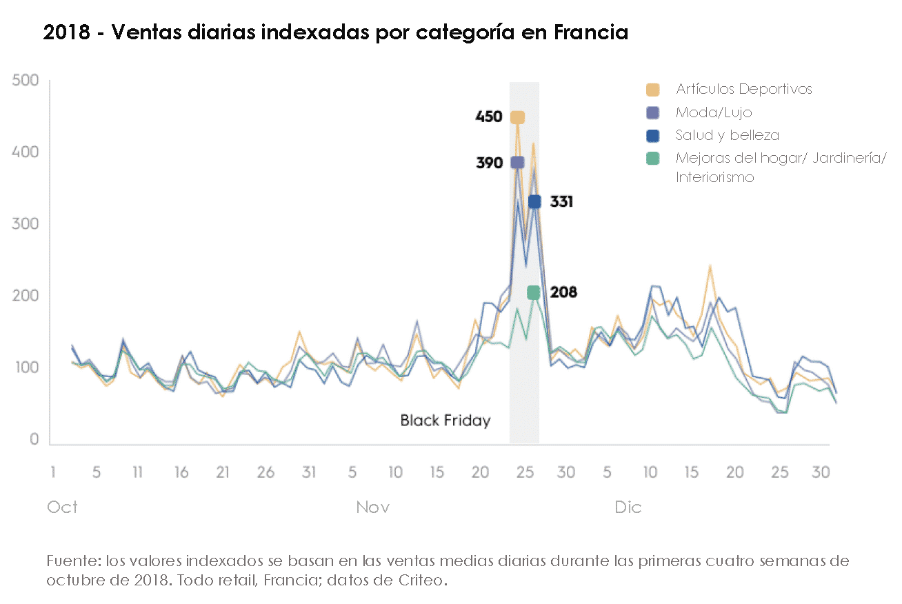 2018 - Ventas diarias indexadas por categoría en Francia